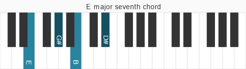 Piano voicing of chord E maj7